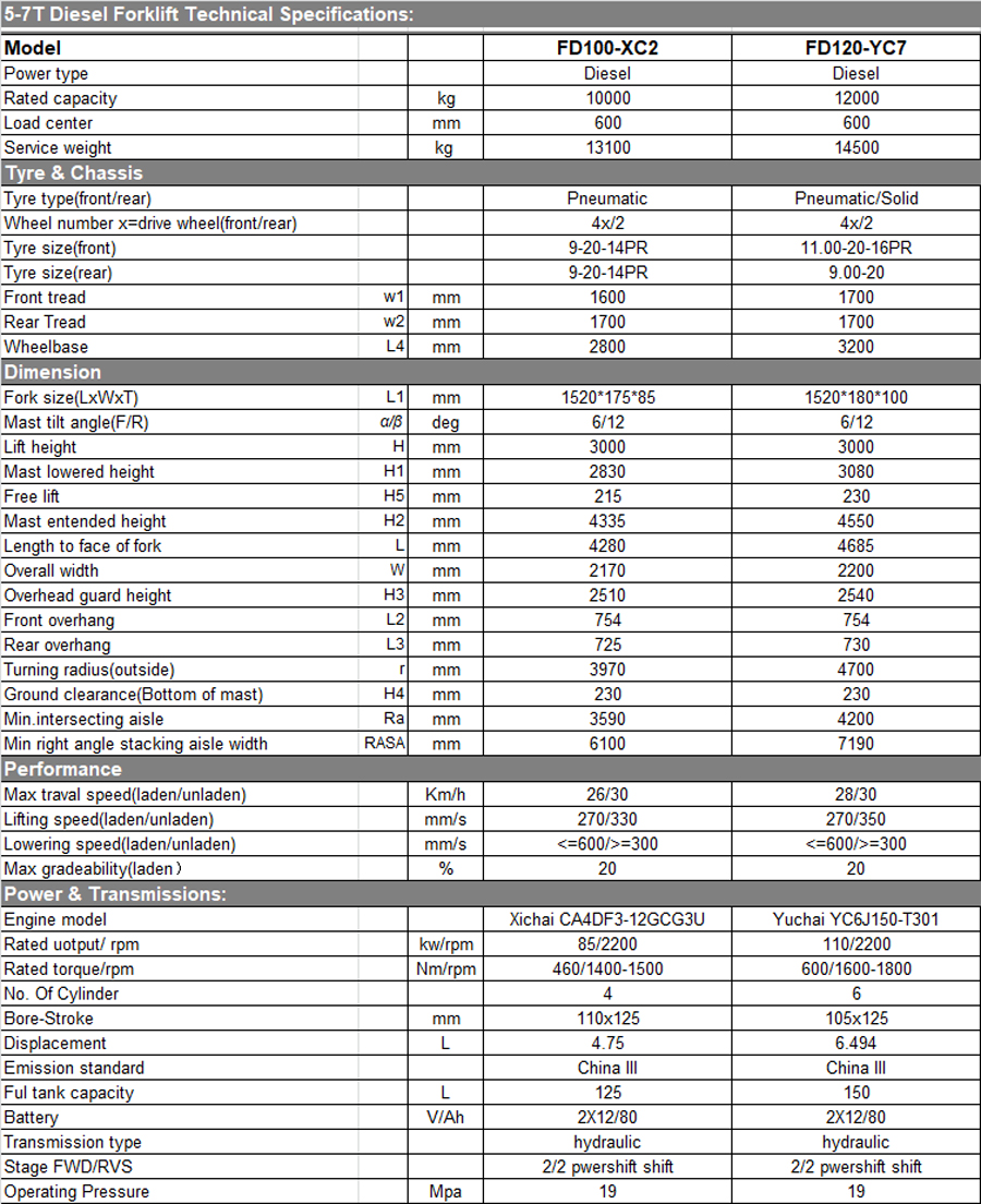 10-12T diesel forklift specification